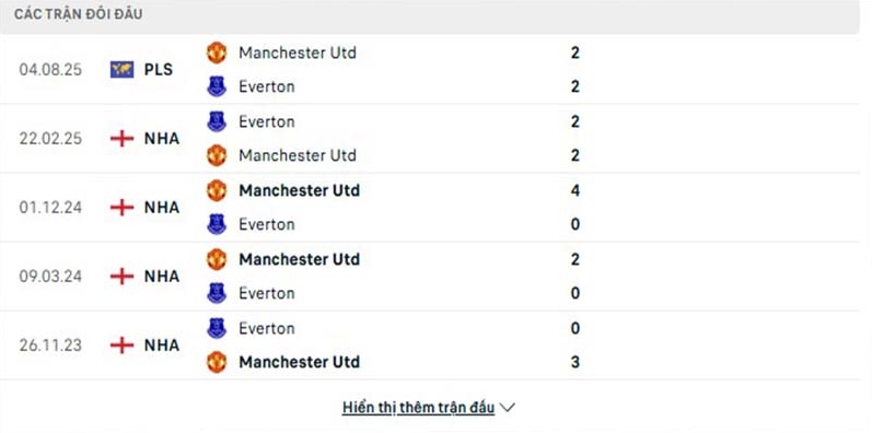 Dự đoán Man Utd vs Everton 24/11 - Vòng 12 giải Ngoại hạng Anh Thành tích đối đầu giữa Man Utd vs Everton trong quá khứ